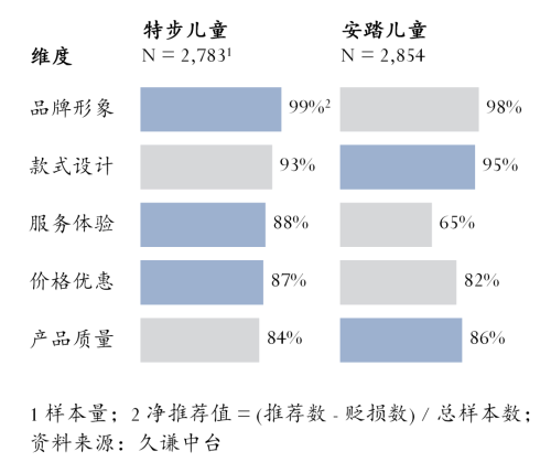 动鞋：安踏 vs 特步qy千亿球友会儿童运(图4)